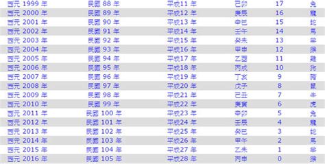 82年次屬|民國82年出生 西元 年齢對照表・台灣國定假期